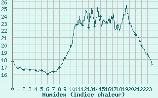 Courbe de l'humidex pour Lorient (56)