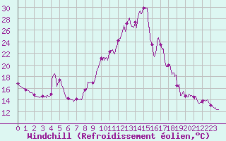 Courbe du refroidissement olien pour Brianon (05)