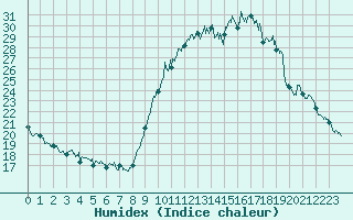 Courbe de l'humidex pour Ajaccio - Campo dell'Oro (2A)