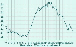 Courbe de l'humidex pour Chteaudun (28)