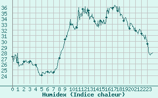 Courbe de l'humidex pour Hyres (83)