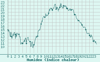 Courbe de l'humidex pour Montpellier (34)