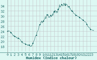 Courbe de l'humidex pour Ille-sur-Tet (66)