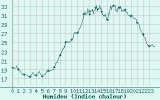 Courbe de l'humidex pour Pontoise - Cormeilles (95)