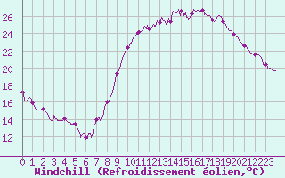 Courbe du refroidissement olien pour Avord (18)