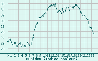 Courbe de l'humidex pour Calvi (2B)