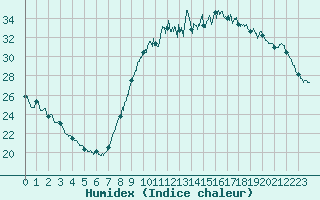 Courbe de l'humidex pour Cannes (06)