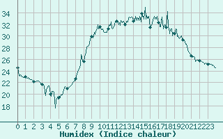 Courbe de l'humidex pour Solenzara - Base arienne (2B)