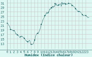 Courbe de l'humidex pour Montauban (82)