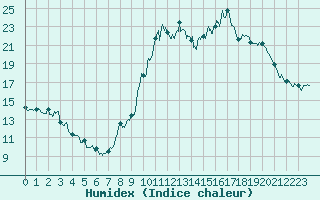 Courbe de l'humidex pour Saint Roman-Diois (26)