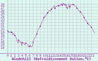 Courbe du refroidissement olien pour Saint-Quentin (02)