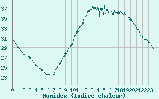 Courbe de l'humidex pour Bordeaux (33)