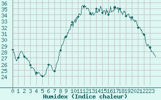 Courbe de l'humidex pour Bziers Cap d'Agde (34)
