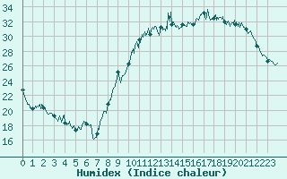 Courbe de l'humidex pour Dax (40)