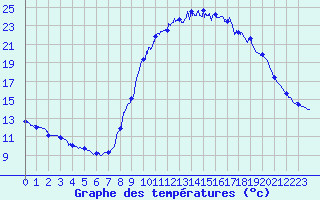 Courbe de tempratures pour Vic-le-Fesq (30)