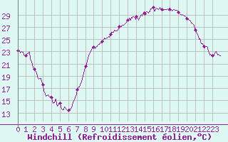 Courbe du refroidissement olien pour Grenoble/St-Etienne-St-Geoirs (38)