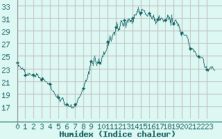 Courbe de l'humidex pour Clermont-Ferrand (63)