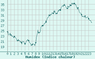 Courbe de l'humidex pour Auxerre-Perrigny (89)