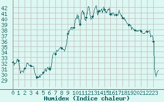 Courbe de l'humidex pour Alistro (2B)