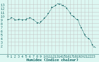 Courbe de l'humidex pour Cannes (06)