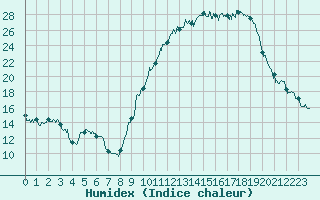 Courbe de l'humidex pour Chteauroux (36)