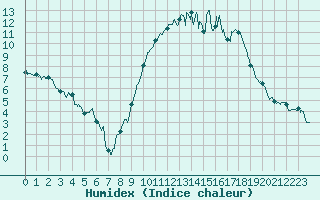 Courbe de l'humidex pour Cazaux (33)