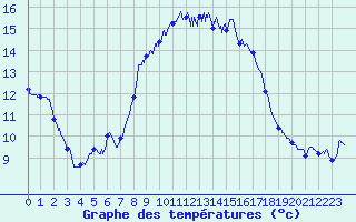 Courbe de tempratures pour Cap Pertusato (2A)