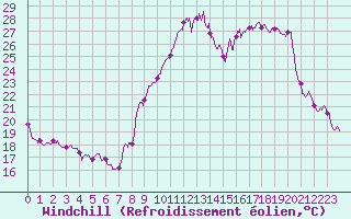 Courbe du refroidissement olien pour Belfort-Dorans (90)