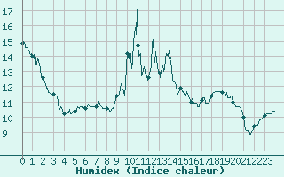 Courbe de l'humidex pour Sampolo (2A)
