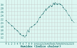 Courbe de l'humidex pour Gourdon (46)