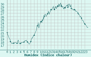 Courbe de l'humidex pour Albi (81)