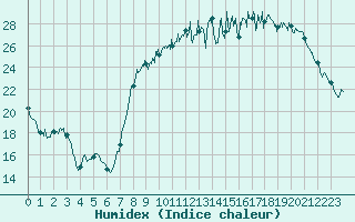 Courbe de l'humidex pour Angoulme - Brie Champniers (16)