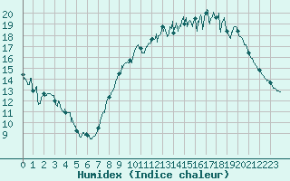 Courbe de l'humidex pour Auxerre-Perrigny (89)