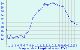 Courbe de tempratures pour Saint-Sauveur-Camprieu (30)