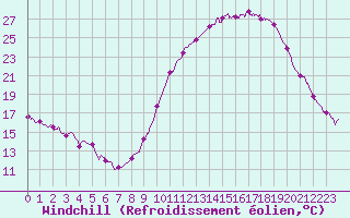 Courbe du refroidissement olien pour Avord (18)