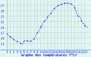 Courbe de tempratures pour Montlimar (26)