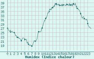 Courbe de l'humidex pour Valence (26)