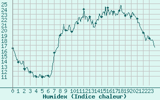 Courbe de l'humidex pour Dijon / Longvic (21)
