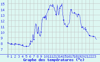Courbe de tempratures pour Chamonix-Mont-Blanc (74)