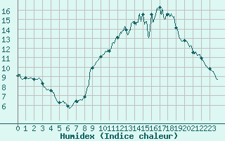 Courbe de l'humidex pour Brianon (05)