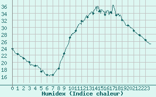 Courbe de l'humidex pour Mende - Chabrits (48)