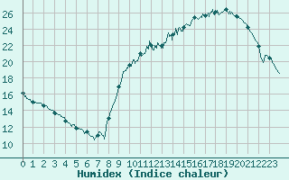 Courbe de l'humidex pour Angers-Beaucouz (49)