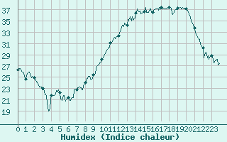 Courbe de l'humidex pour Saint-Etienne (42)