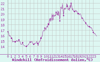 Courbe du refroidissement olien pour Angers-Beaucouz (49)