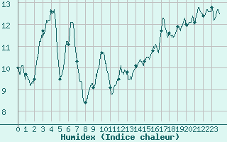 Courbe de l'humidex pour Oloron (64)