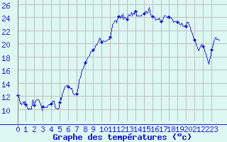 Courbe de tempratures pour Troyes (10)