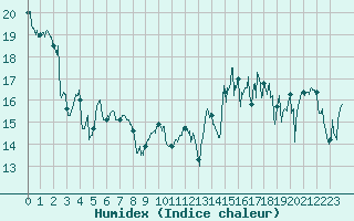 Courbe de l'humidex pour Le Touquet (62)