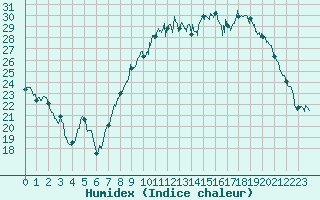 Courbe de l'humidex pour Nancy - Ochey (54)