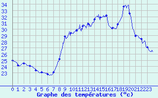 Courbe de tempratures pour Cannes (06)