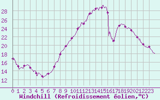 Courbe du refroidissement olien pour Beauvais (60)